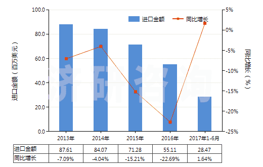 2013-2017年6月中國染色的其他純合纖長絲布(純合纖布指按重量計其他合成纖維長絲含量≥85%)(HS54077200)進口總額及增速統(tǒng)計 2013-2017年6月中國染色的其他純合纖長絲布(純合纖布指按重量計其他合成纖維長絲含量≥85%)(HS54077200)進口總額及增速統(tǒng)計